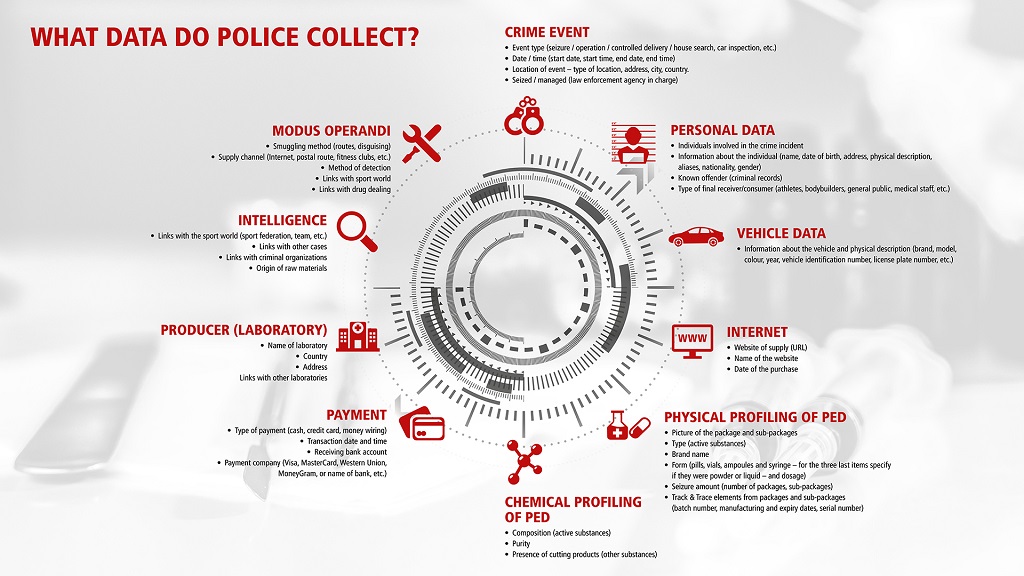 What data do police collect?